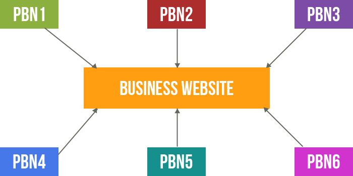 Risiko Private Blog Networks (PBN) dan Guest Post Murah Berkualiti Rendah