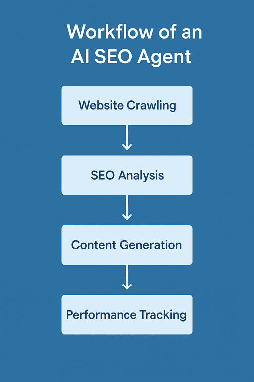Building an In-House AI SEO Analytics Workflow for Startups